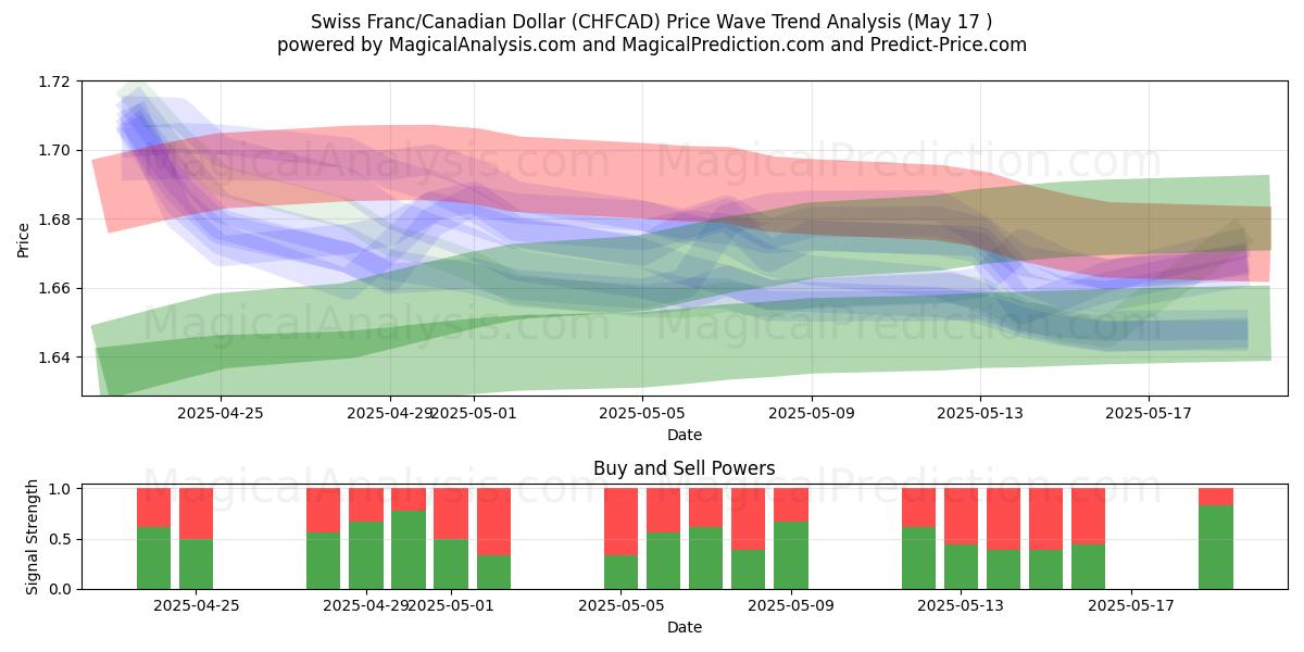  Schweizer Franken/Kanadischer Dollar (CHFCAD) Support and Resistance area (17 May) 