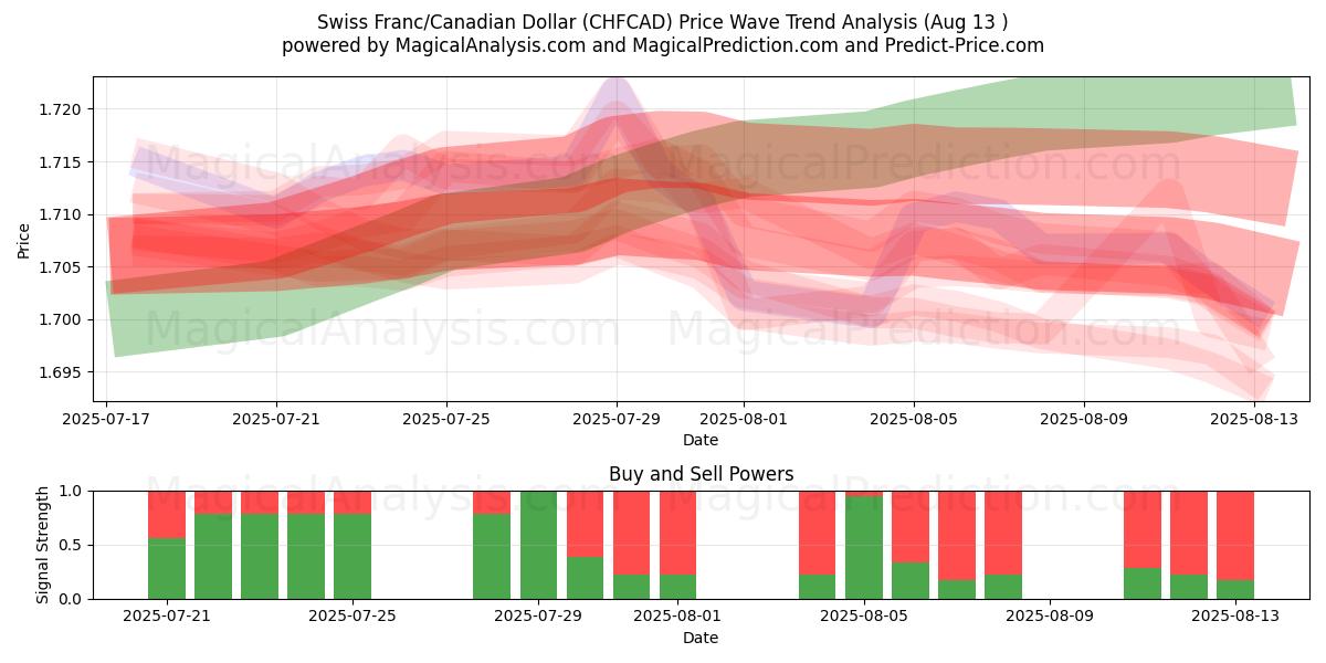  الفرنك السويسري/الدولار الكندي (CHFCAD) Support and Resistance area (12 Aug) 