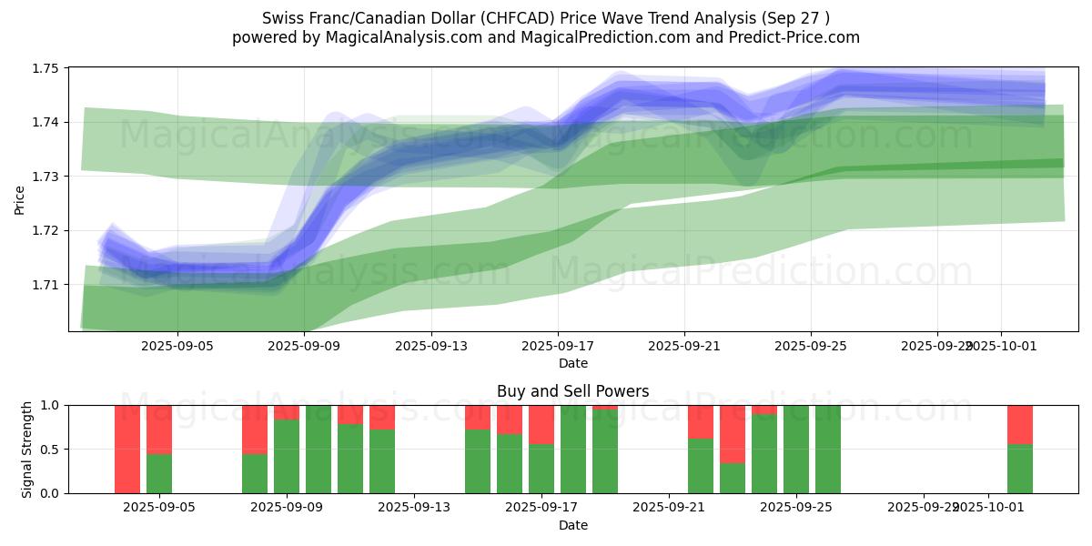  Franco svizzero/Dollaro canadese (CHFCAD) Support and Resistance area (26 Sep) 