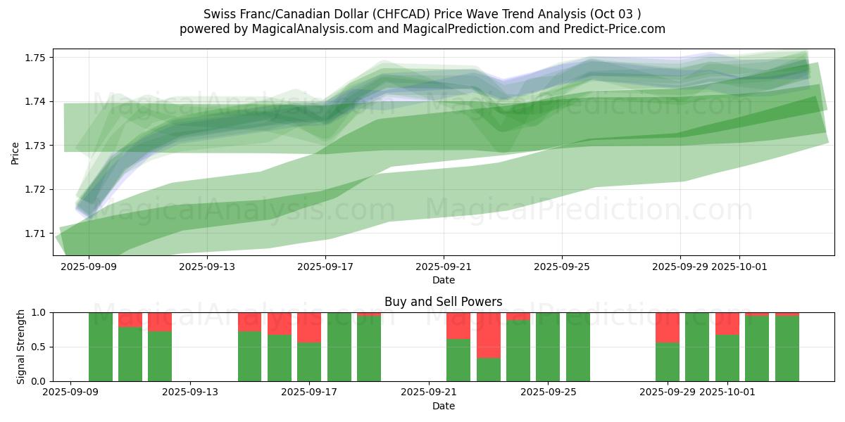  Swiss Franc/Canadian Dollar (CHFCAD) Support and Resistance area (01 Oct) 