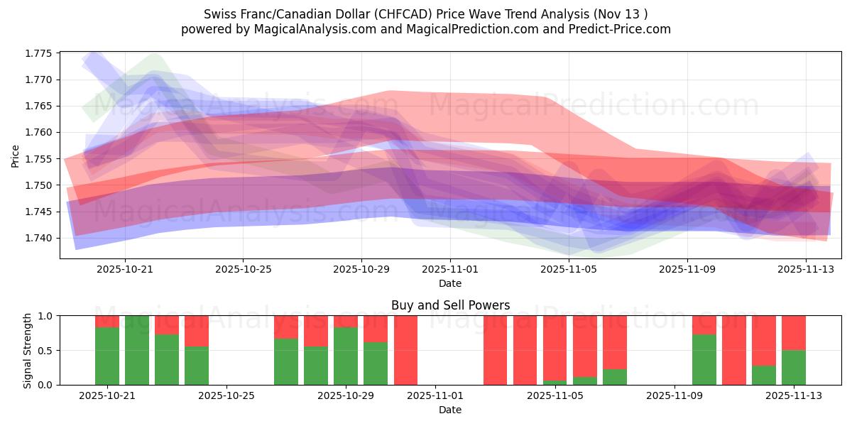  فرانک سوئیس / دلار کانادا (CHFCAD) Support and Resistance area (12 Nov) 
