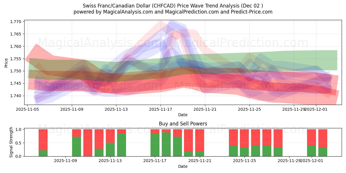 Franc suisse/Dollar canadien (CHFCAD) Support and Resistance area (01 Dec) 
