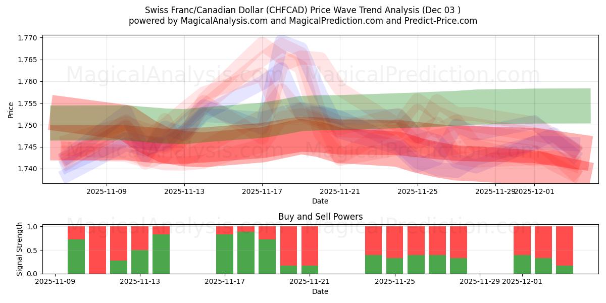  스위스 프랑/캐나다 달러 (CHFCAD) Support and Resistance area (02 Dec) 