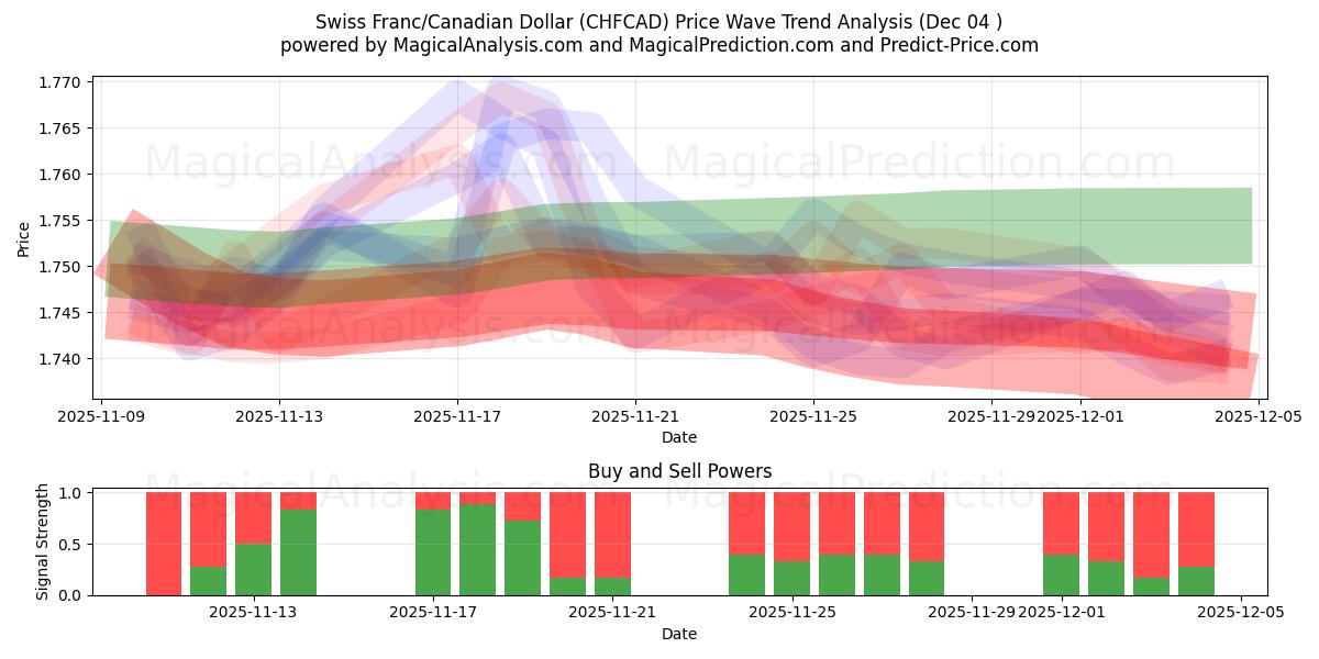  فرانک سوئیس / دلار کانادا (CHFCAD) Support and Resistance area (03 Dec) 