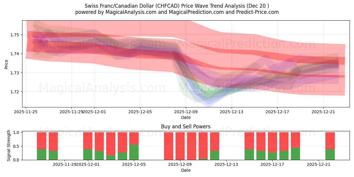  Franc suisse/Dollar canadien (CHFCAD) Support and Resistance area (19 Dec) 