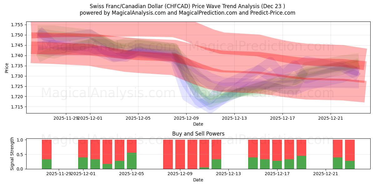  Schweizer Franken/Kanadischer Dollar (CHFCAD) Support and Resistance area (22 Dec) 