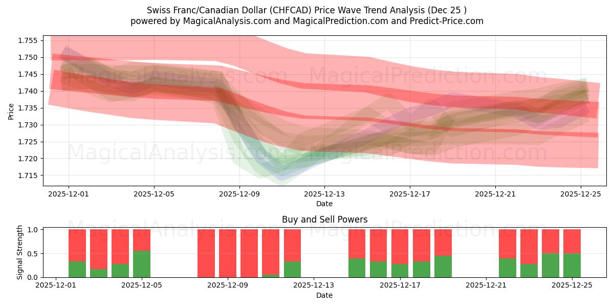  فرانک سوئیس / دلار کانادا (CHFCAD) Support and Resistance area (23 Dec) 