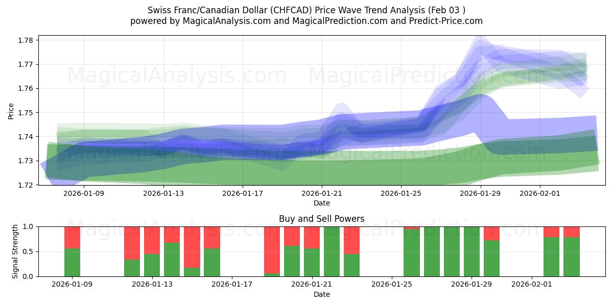  Franco Suíço/Dólar Canadense (CHFCAD) Support and Resistance area (02 Feb) 