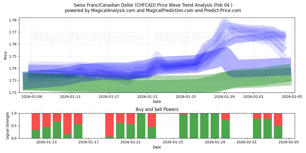  Swiss Franc/Canadian Dollar (CHFCAD) Support and Resistance area (03 Feb) 