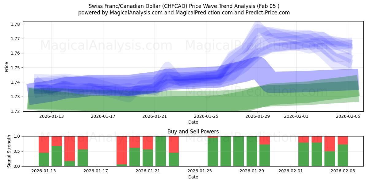  瑞士法郎/加元 (CHFCAD) Support and Resistance area (04 Feb) 
