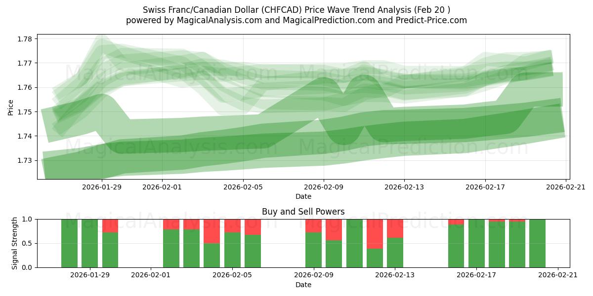  Zwitserse frank/Canadese dollar (CHFCAD) Support and Resistance area (19 Feb) 
