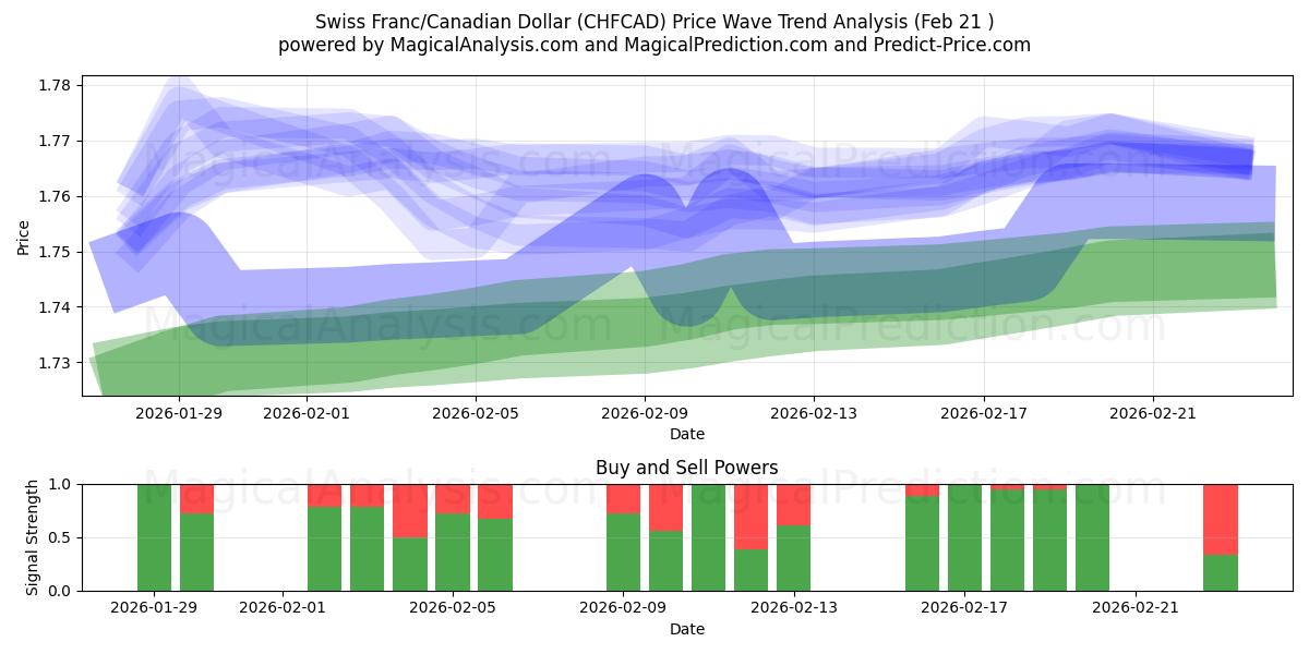  स्विस फ़्रैंक/कैनेडियन डॉलर (CHFCAD) Support and Resistance area (20 Feb) 