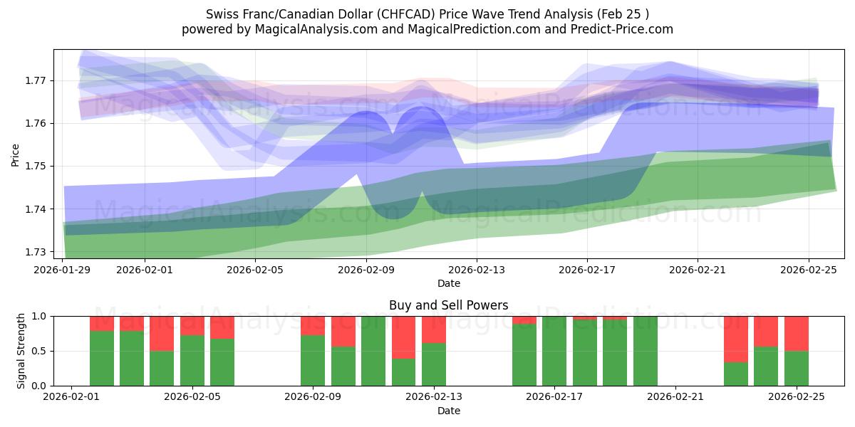  Sveitsiske franc/kanadiske dollar (CHFCAD) Support and Resistance area (24 Feb) 