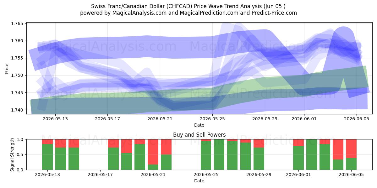  Franco svizzero/Dollaro canadese (CHFCAD) Support and Resistance area (03 Jun) 