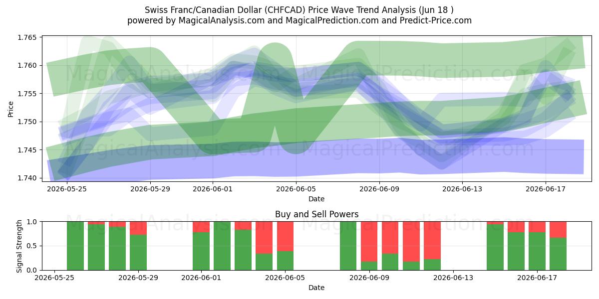  Sveitsiske franc/kanadiske dollar (CHFCAD) Support and Resistance area (09 Jun) 