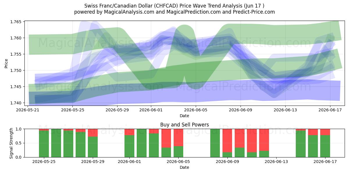 فرانک سوئیس / دلار کانادا (CHFCAD) Support and Resistance area (11 Jun) 