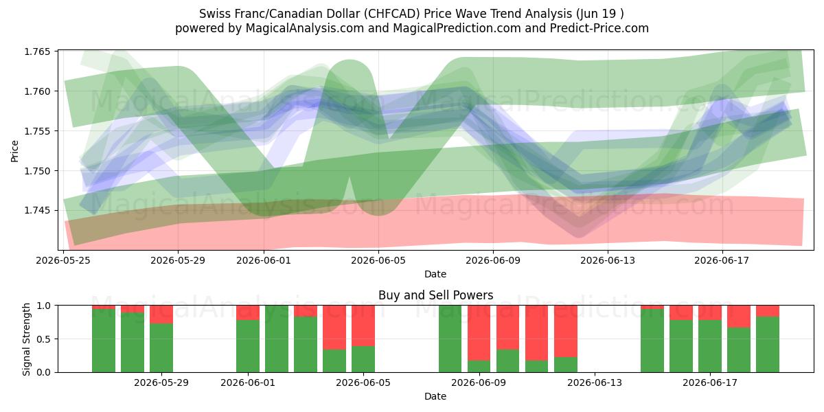  Swiss Franc/Canadian Dollar (CHFCAD) Support and Resistance area (18 Jun) 