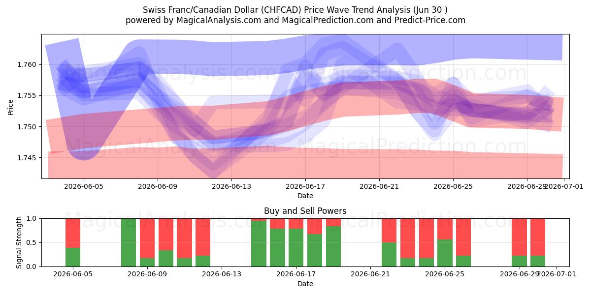  Schweizer Franken/Kanadischer Dollar (CHFCAD) Support and Resistance area (29 Jun) 
