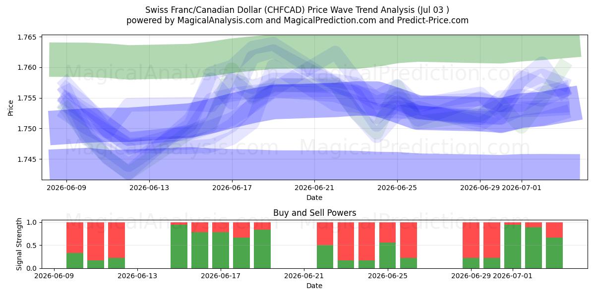  Franco svizzero/Dollaro canadese (CHFCAD) Support and Resistance area (02 Jul) 