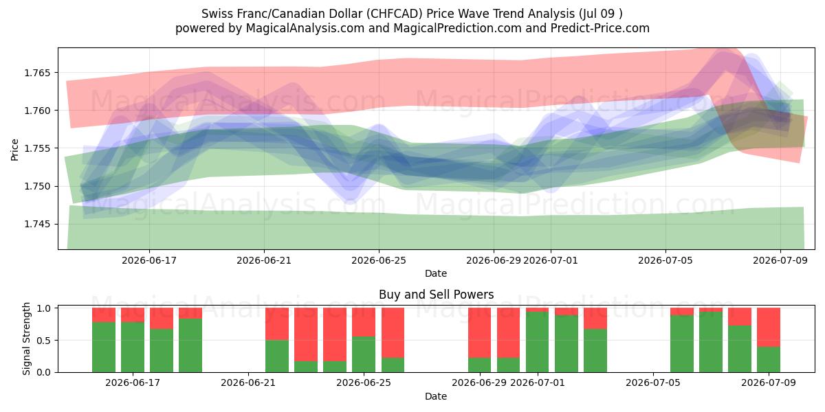  Swiss Franc/Canadian Dollar (CHFCAD) Support and Resistance area (08 Jul) 