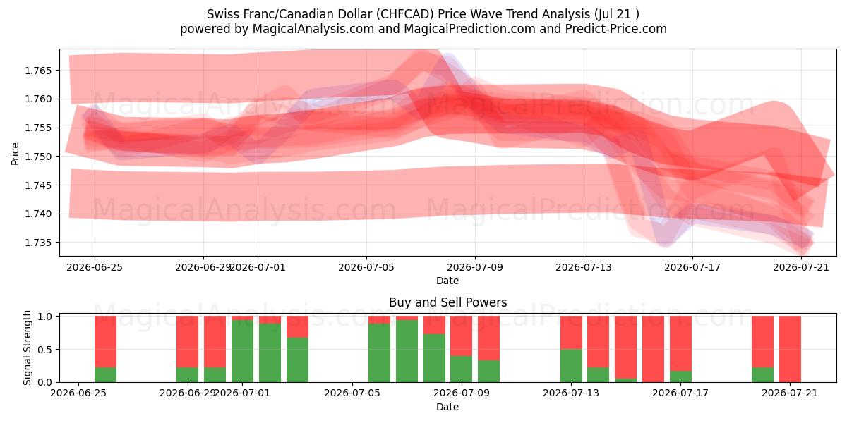  İsviçre Frankı/Kanada Doları (CHFCAD) Support and Resistance area (17 Jul) 