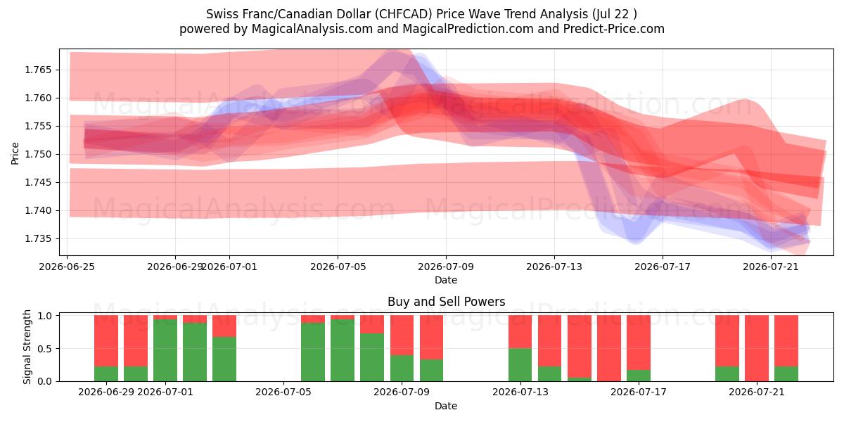  Schweiziska franc/kanadensisk dollar (CHFCAD) Support and Resistance area (21 Jul) 
