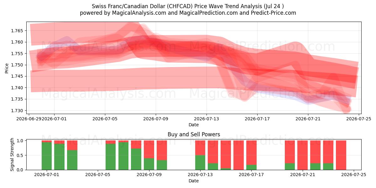  Franco svizzero/Dollaro canadese (CHFCAD) Support and Resistance area (23 Jul) 