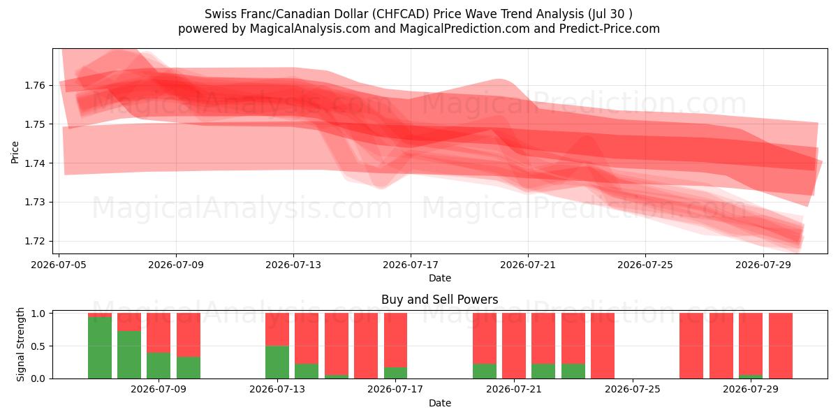  Swiss Franc/Canadian Dollar (CHFCAD) Support and Resistance area (29 Jul) 
