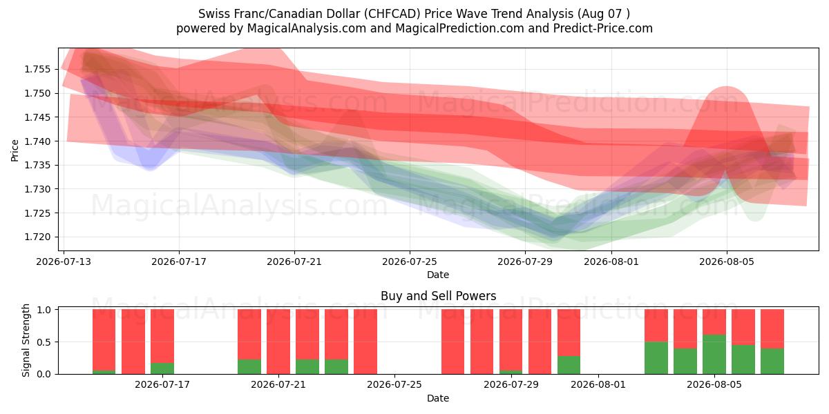  Franco Suíço/Dólar Canadense (CHFCAD) Support and Resistance area (06 Aug) 