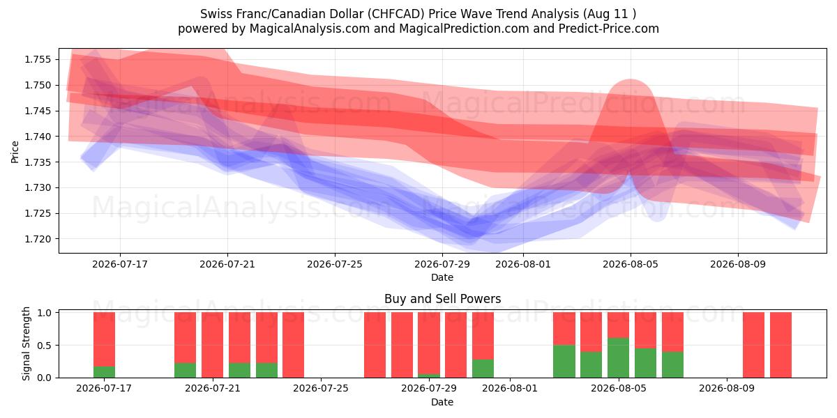  Sveitsiske franc/kanadiske dollar (CHFCAD) Support and Resistance area (07 Aug) 