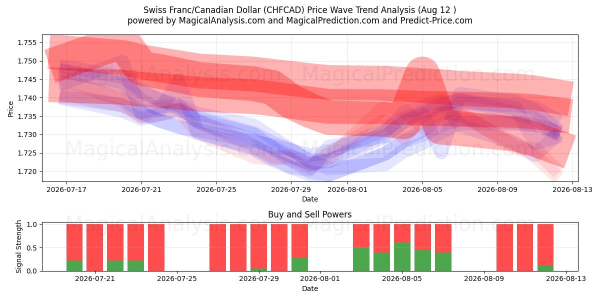  İsviçre Frankı/Kanada Doları (CHFCAD) Support and Resistance area (11 Aug) 