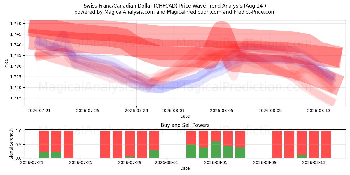  فرانک سوئیس / دلار کانادا (CHFCAD) Support and Resistance area (13 Aug) 