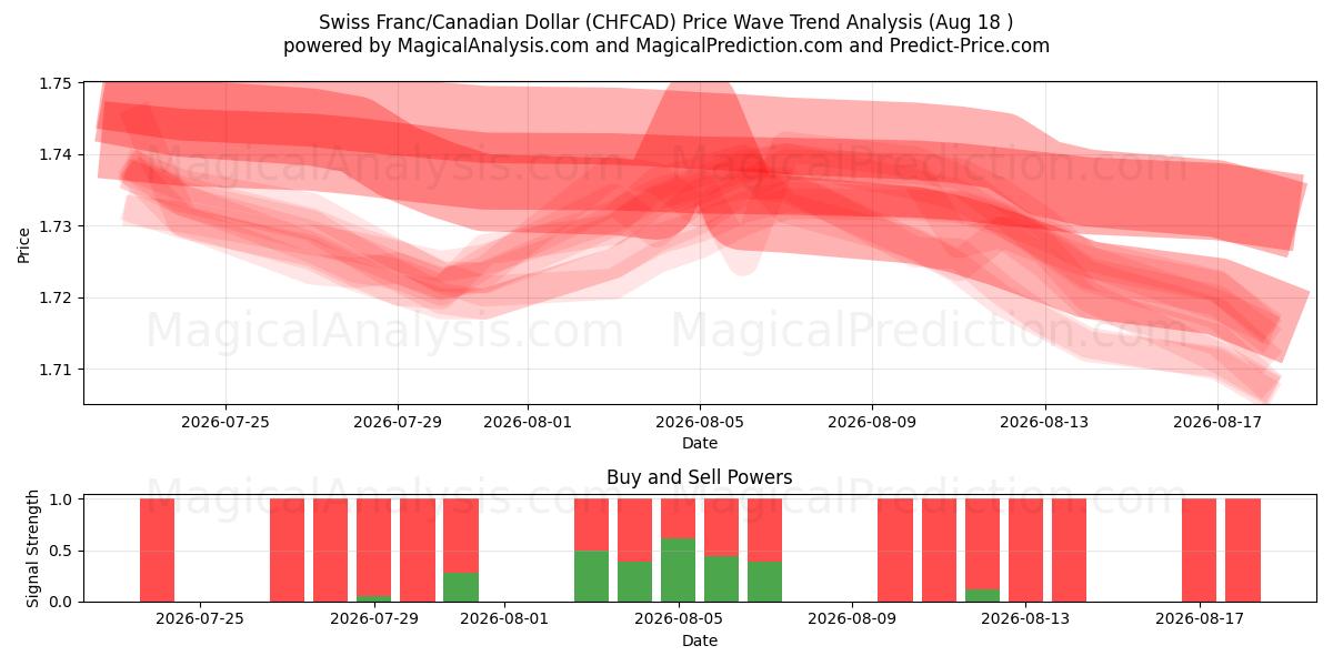  الفرنك السويسري/الدولار الكندي (CHFCAD) Support and Resistance area (14 Aug) 