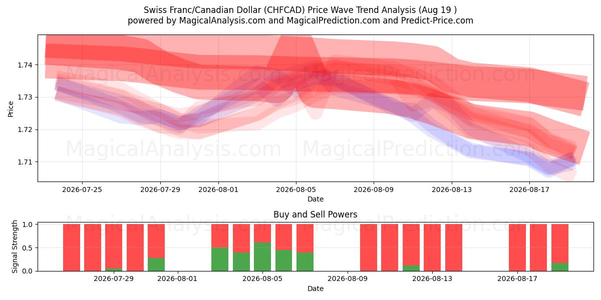  Franco suizo/Dólar canadiense (CHFCAD) Support and Resistance area (17 Aug) 
