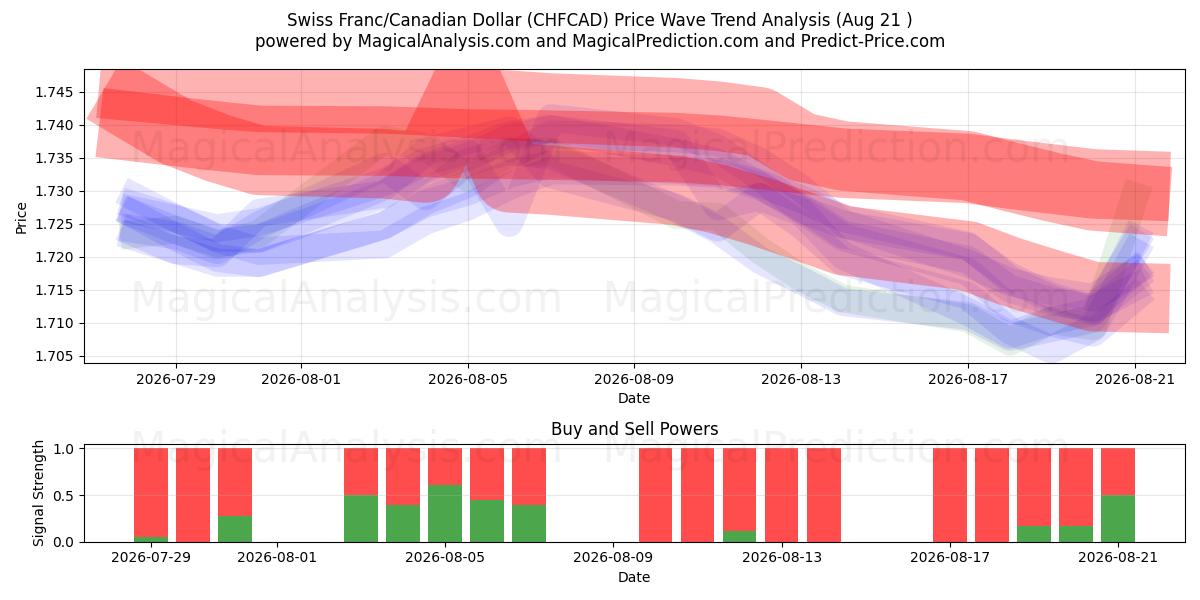  Swiss Franc/Canadian Dollar (CHFCAD) Support and Resistance area (20 Aug) 