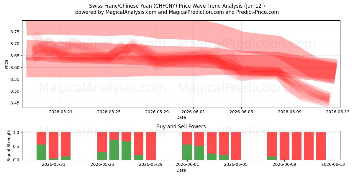  Franco Suíço/Yuan Chinês (CHFCNY) Support and Resistance area (11 Jun) 