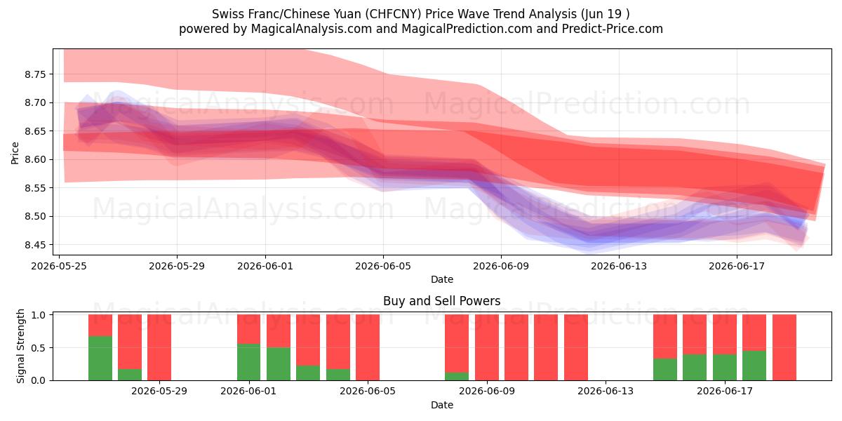  فرانک سوئیس / یوان چین (CHFCNY) Support and Resistance area (18 Jun) 