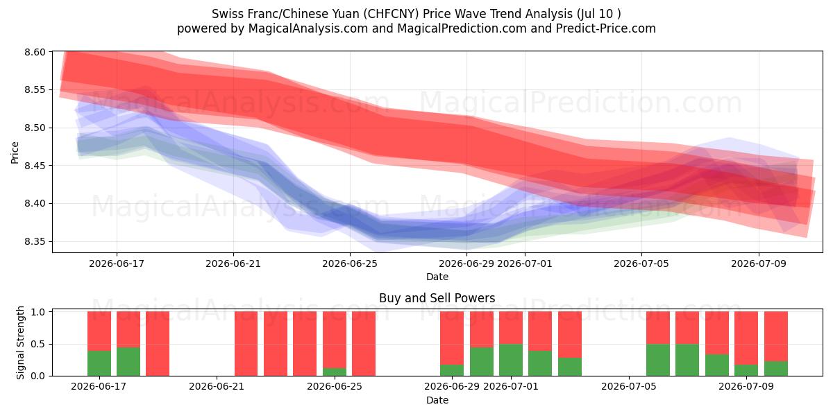  Sveitsiske franc/kinesisk yuan (CHFCNY) Support and Resistance area (25 Jun) 