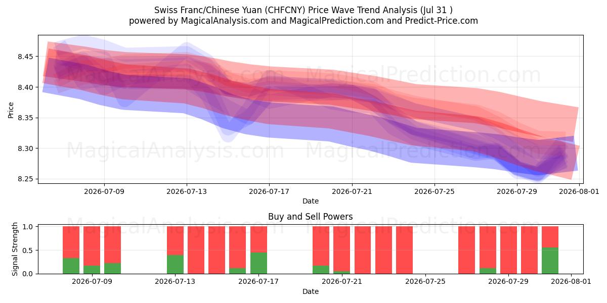  स्विस फ़्रैंक/चीनी युआन (CHFCNY) Support and Resistance area (30 Jul) 