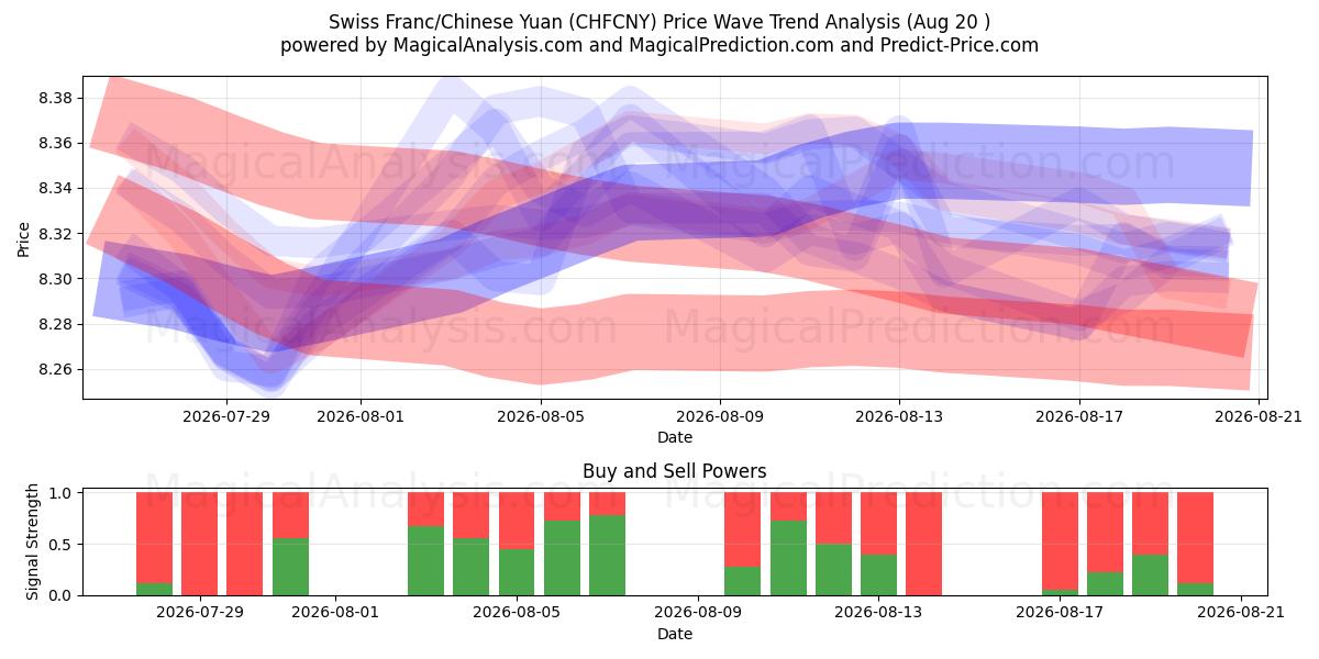  Sveitsin frangi/Kiinan yuan (CHFCNY) Support and Resistance area (19 Aug) 
