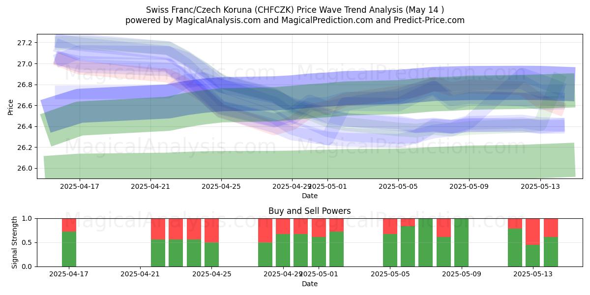  Swiss Franc/Czech Koruna (CHFCZK) Support and Resistance area (14 May) 