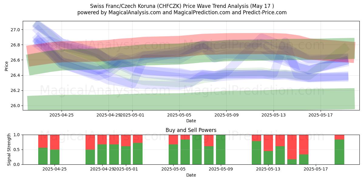  स्विस फ़्रैंक/चेक कोरुना (CHFCZK) Support and Resistance area (17 May) 