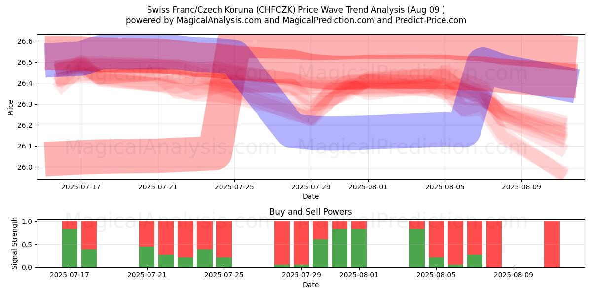  Schweizer Franken/Tschechische Krone (CHFCZK) Support and Resistance area (08 Aug) 