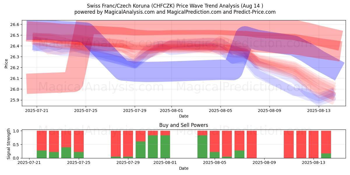  Schweiziska franc/tjeckisk krona (CHFCZK) Support and Resistance area (12 Aug) 