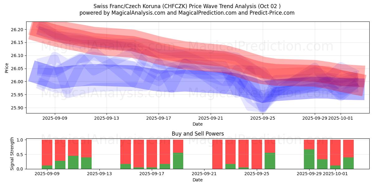  Zwitserse frank/Tsjechische kroon (CHFCZK) Support and Resistance area (01 Oct) 
