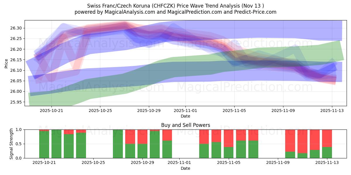  الفرنك السويسري/الكرونة التشيكية (CHFCZK) Support and Resistance area (12 Nov) 