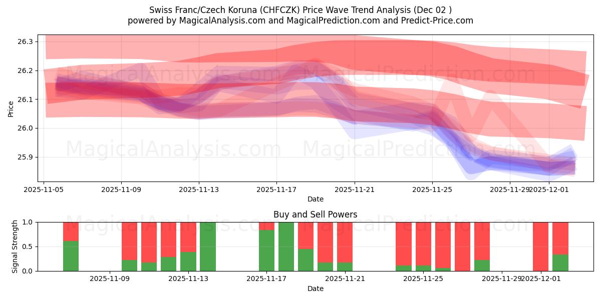  Franco Suíço/Coroa Tcheca (CHFCZK) Support and Resistance area (01 Dec) 