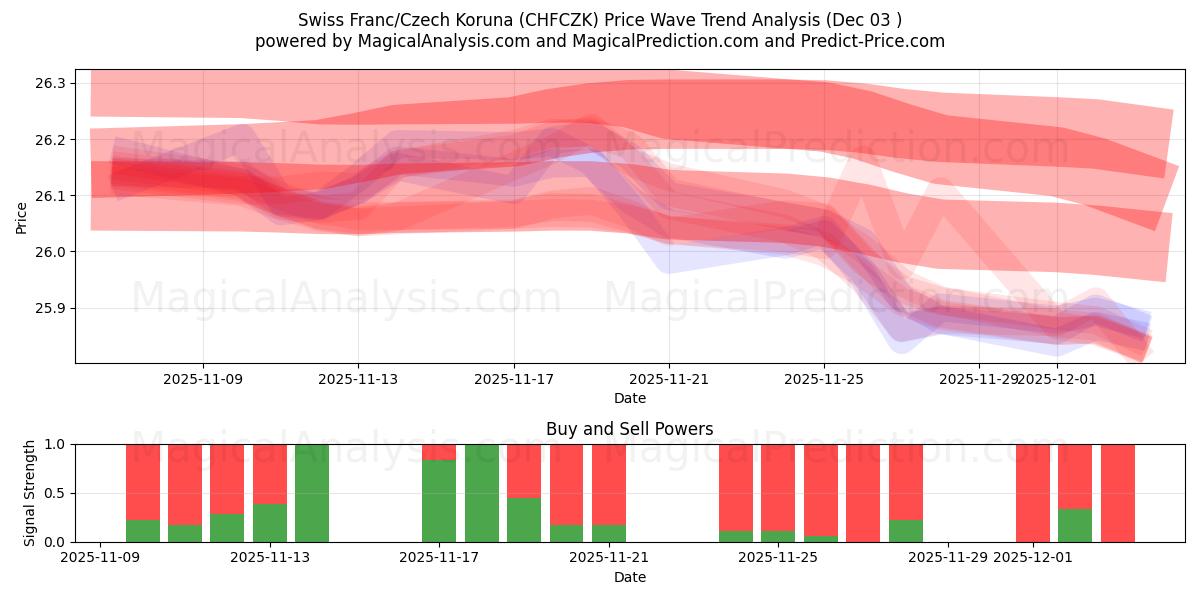  Franc suisse/Couronne tchèque (CHFCZK) Support and Resistance area (02 Dec) 