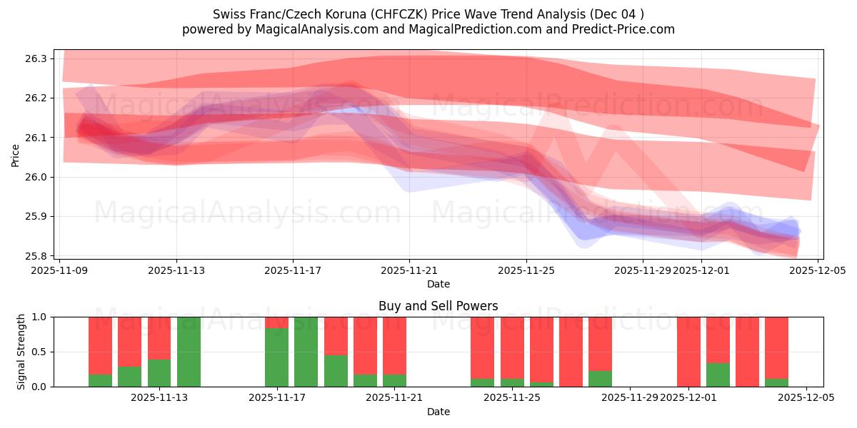  Swiss Franc/Czech Koruna (CHFCZK) Support and Resistance area (03 Dec) 