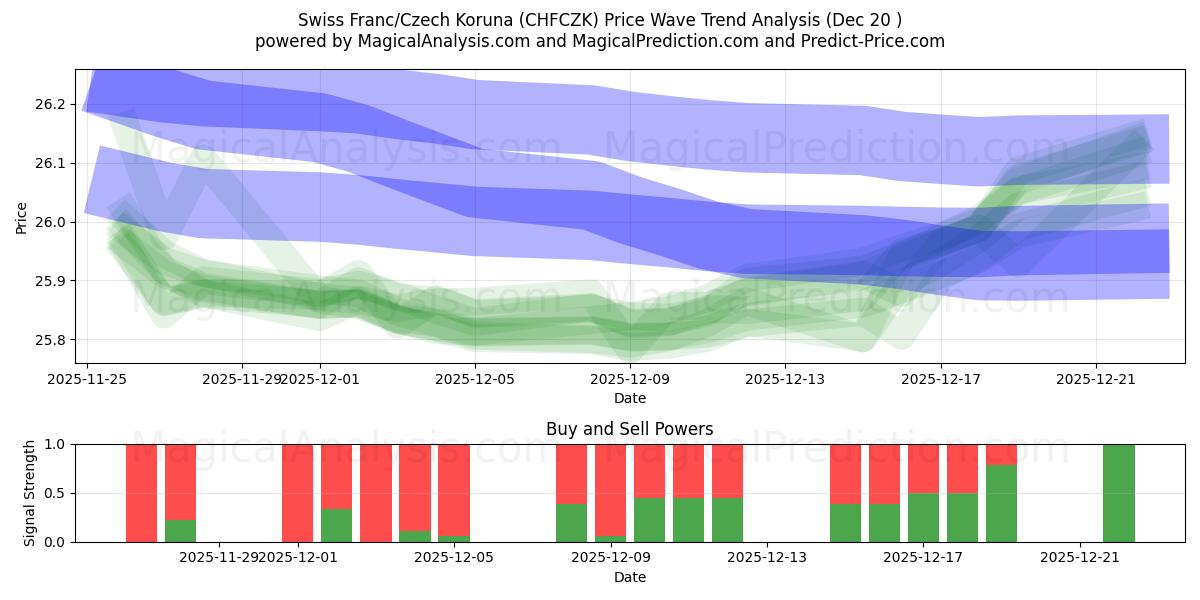  Schweiziska franc/tjeckisk krona (CHFCZK) Support and Resistance area (19 Dec) 